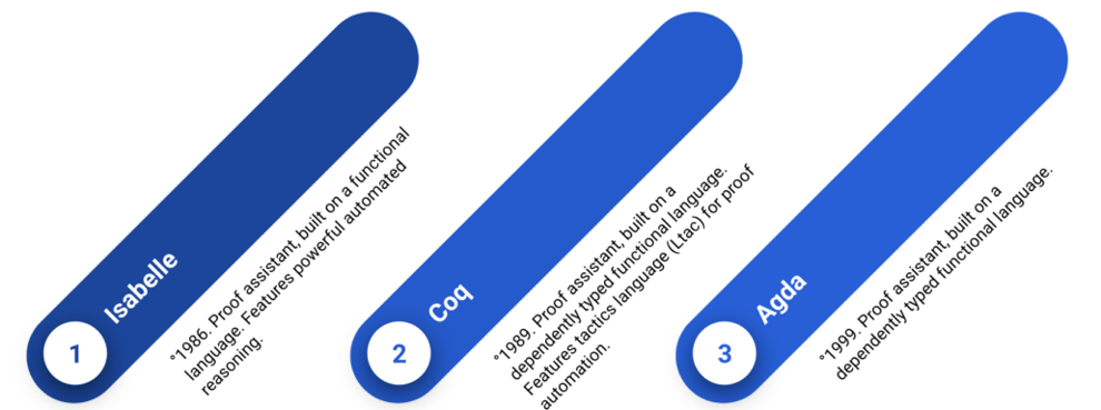 Agda vs Coq vs Isabelle formal verification.
