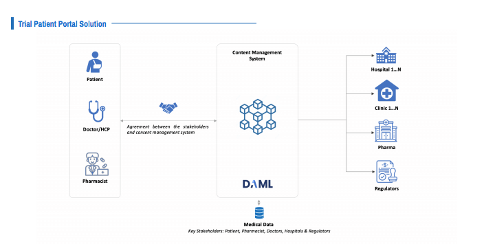 Example of the patient portal using Daml smart contracts Example of the patient portal solution