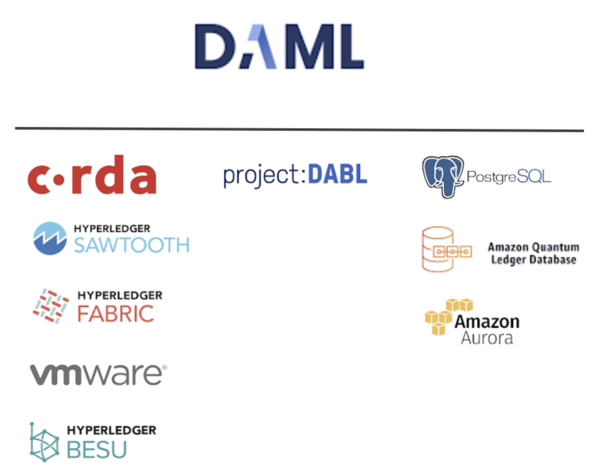 Your applications can be deployed on any Daml enabled ledger (e.g. Corda, VMware Blockchain, Hyperledger Sawtooth, Besu, and Fabric, etc.) and also traditional databases (e.g. AWS Aurora, PostgreSQL, AWS QLDB etc.) without any changes.