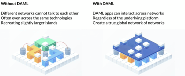 It is not to say that these interoperability concerns cannot be done in Java or Kotlin but the complexity in Daml is much easier to manage because it is a specific focus of the Daml community