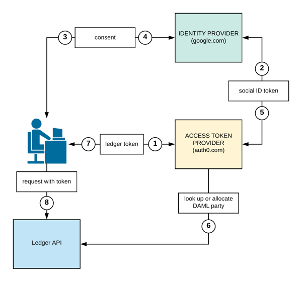 auth blog post