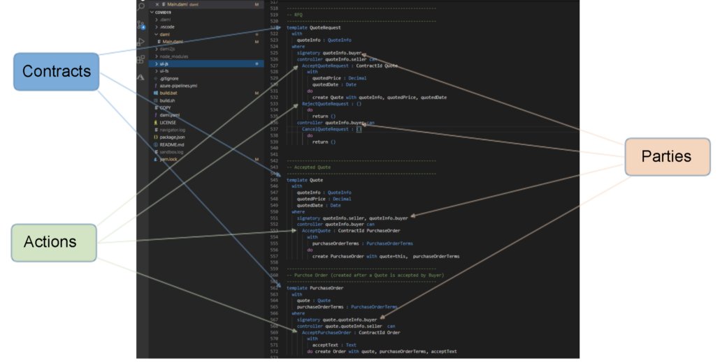 Daml model with Contracts, Parties and Actions Daml model with Contracts, Parties and Actions