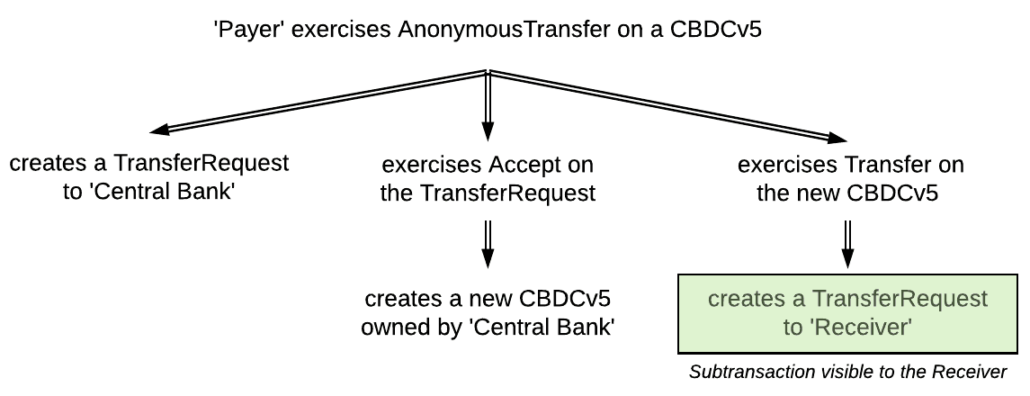 A transaction tree: the choice transfers the money from the owner to the receiver. A transaction tree: the choice transfers the money from the owner to the receiver in two steps.